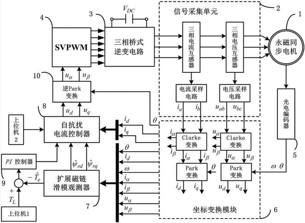 Permanent-magnet synchronous motor torque control system and method based on a sliding-mode observer and auto-disturbance rejection control