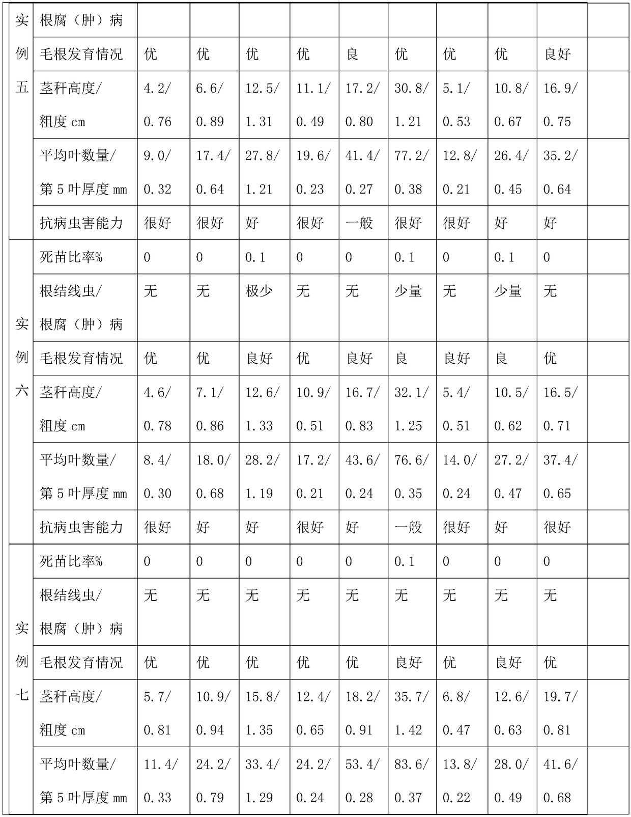 Compound microbial agent for promoting root growth, increasing yield and improving quality, and preparation method