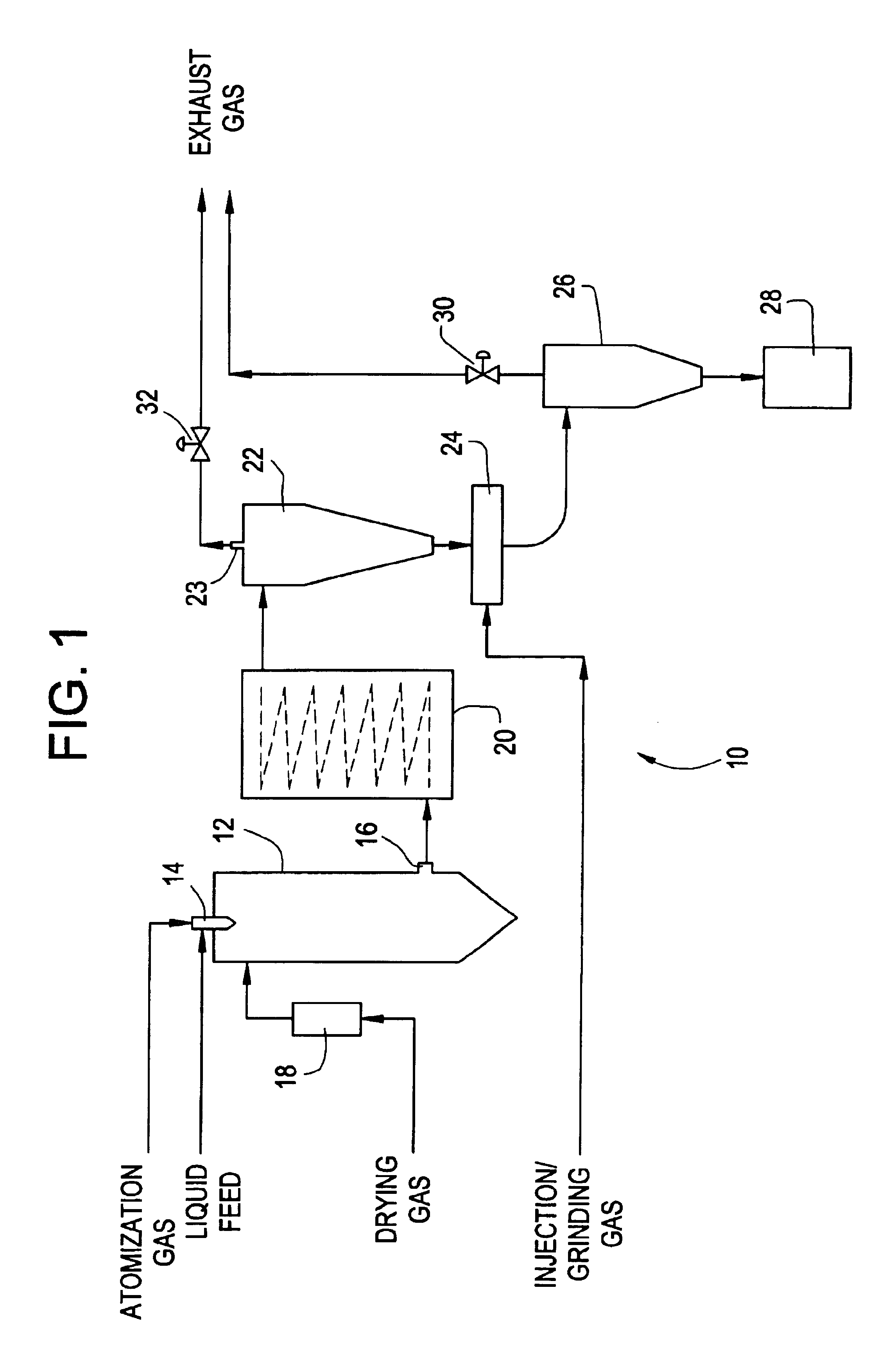 Methods and apparatus for making particles using spray dryer and in-line jet mill