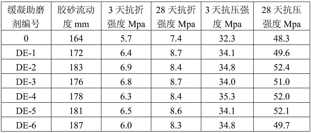 A kind of retarding cement grinding aid and preparation method thereof