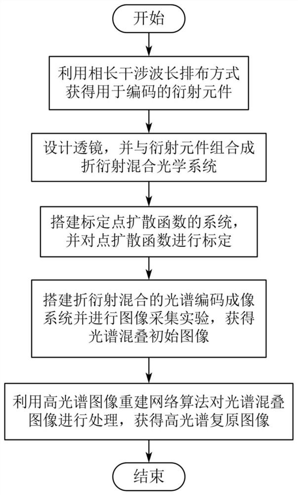 A Refractive-Diffraction Hybrid Spectral Encoding Imaging System and Method