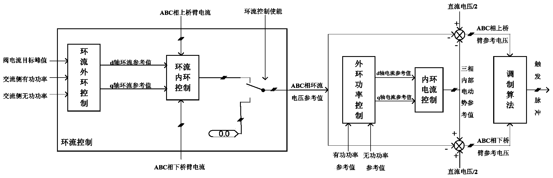 Circulation control strategy for reducing current peak of flexible HVDC (High Voltage Direct Current Transmission) converter valve