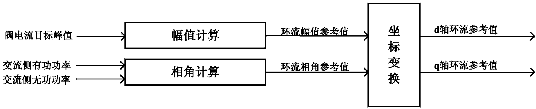 Circulation control strategy for reducing current peak of flexible HVDC (High Voltage Direct Current Transmission) converter valve