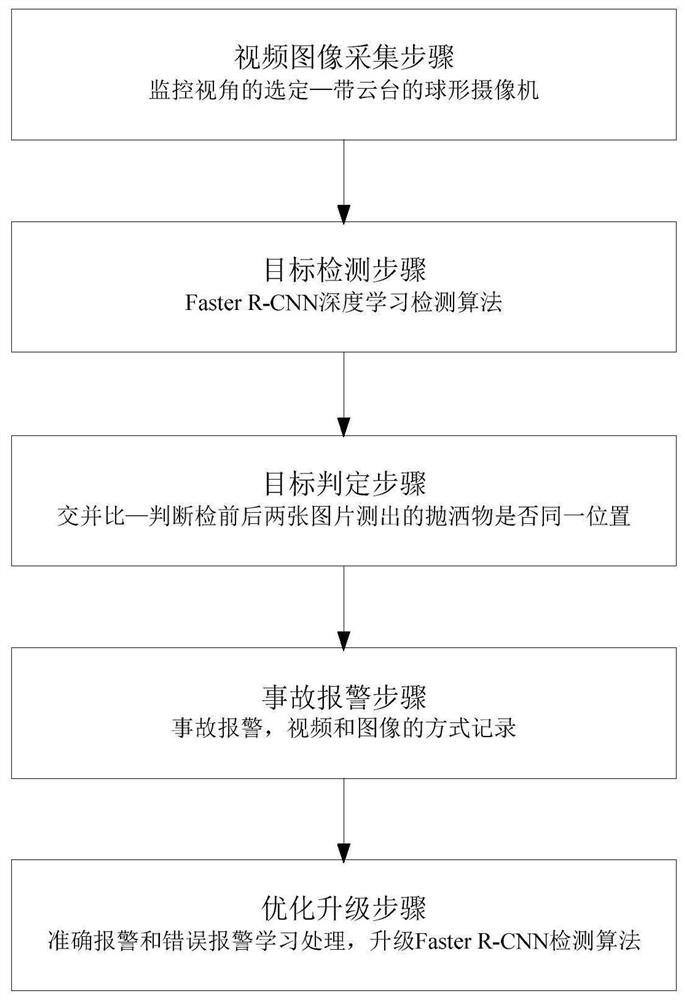 A deep learning-based automatic detection method and a deep learning-based automatic detection system for a thrown object on an expressway