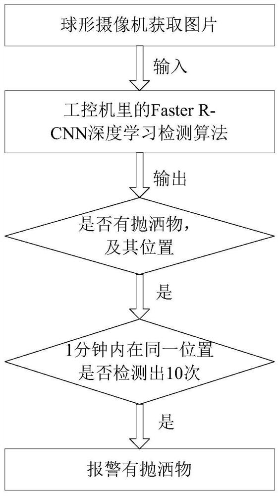 A deep learning-based automatic detection method and a deep learning-based automatic detection system for a thrown object on an expressway