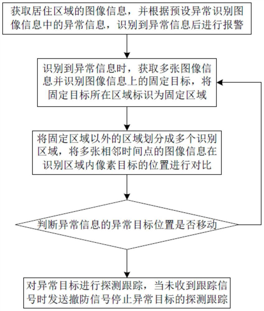 Defense organizing system and method for periphery of living area