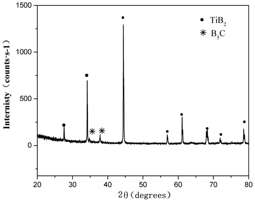 A fine-grained boron-rich boron carbide-based composite ceramic material and its preparation method