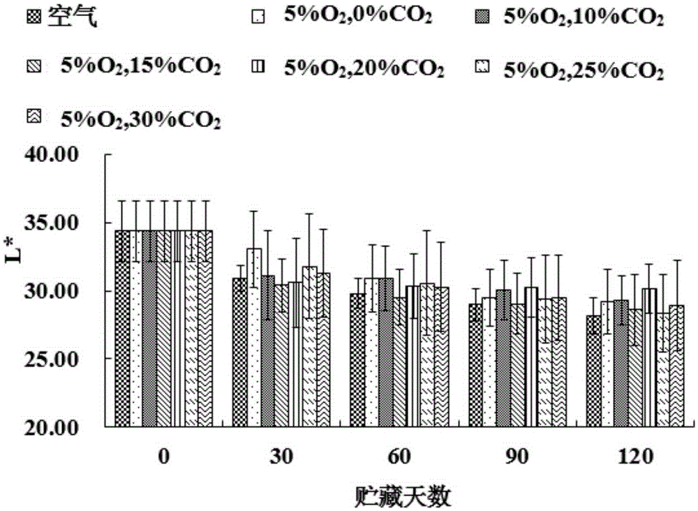 Small-package controlled atmosphere preservation method of sweet cherries