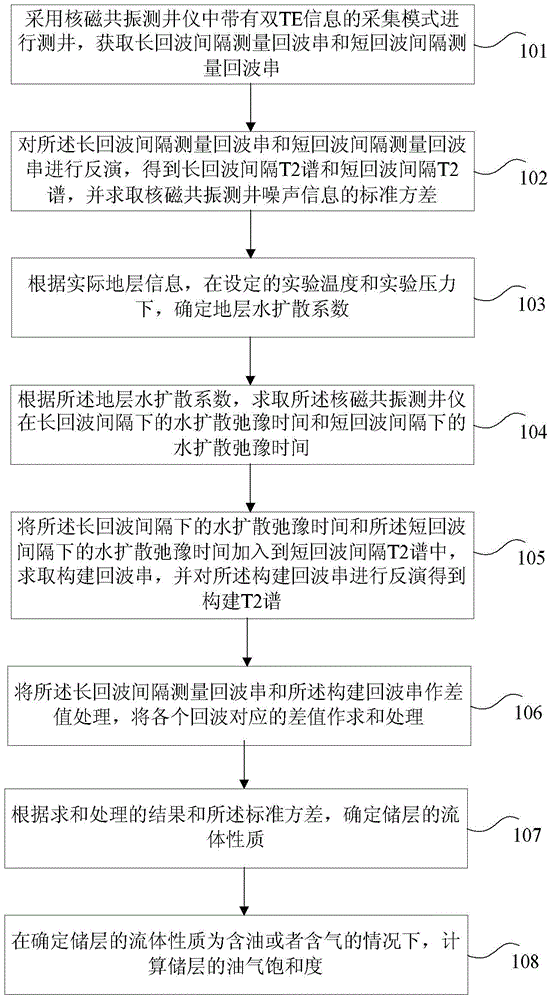 Method and device for determining oil-gas saturation