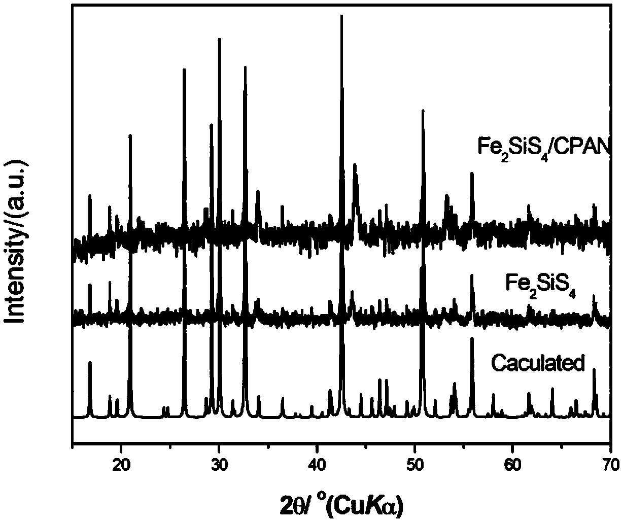 A lithium ion battery negative electrode material fe2sis4 and its composite material fe2sis4/cpan