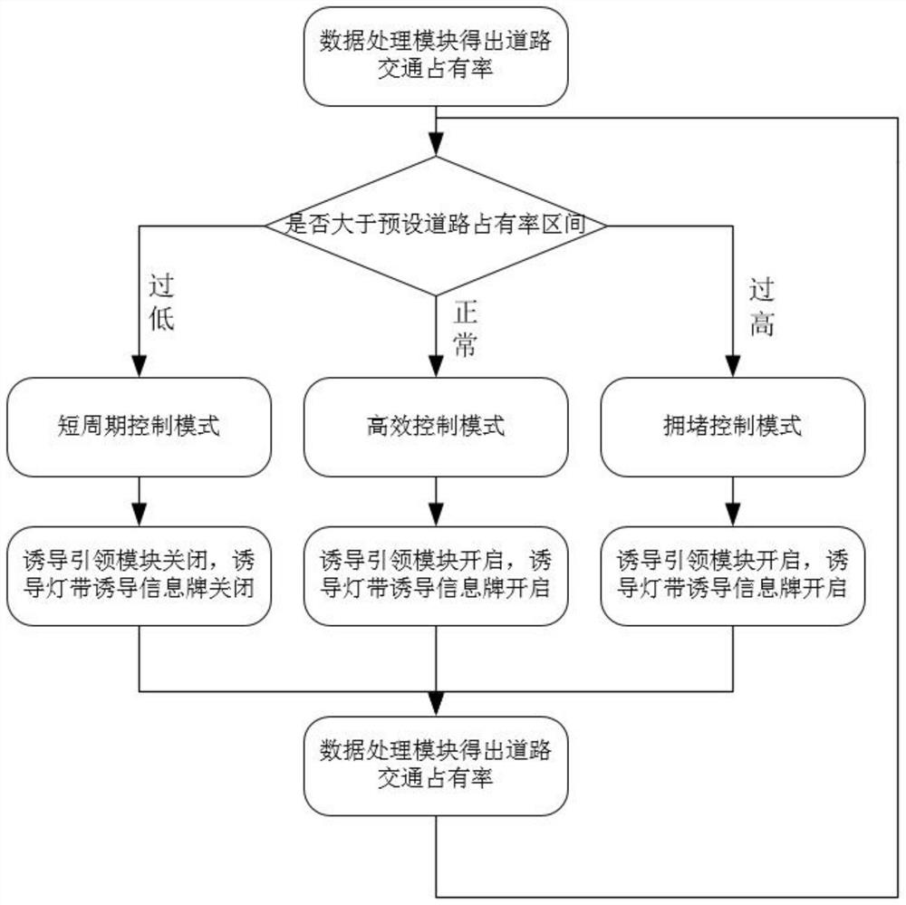 An urban intelligent traffic control system