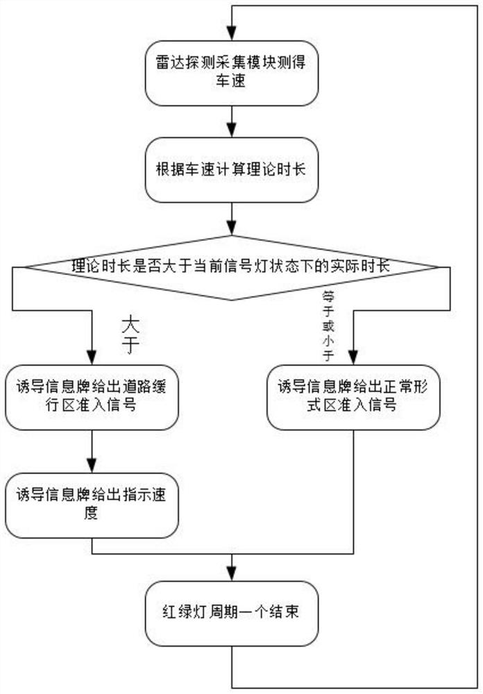 An urban intelligent traffic control system