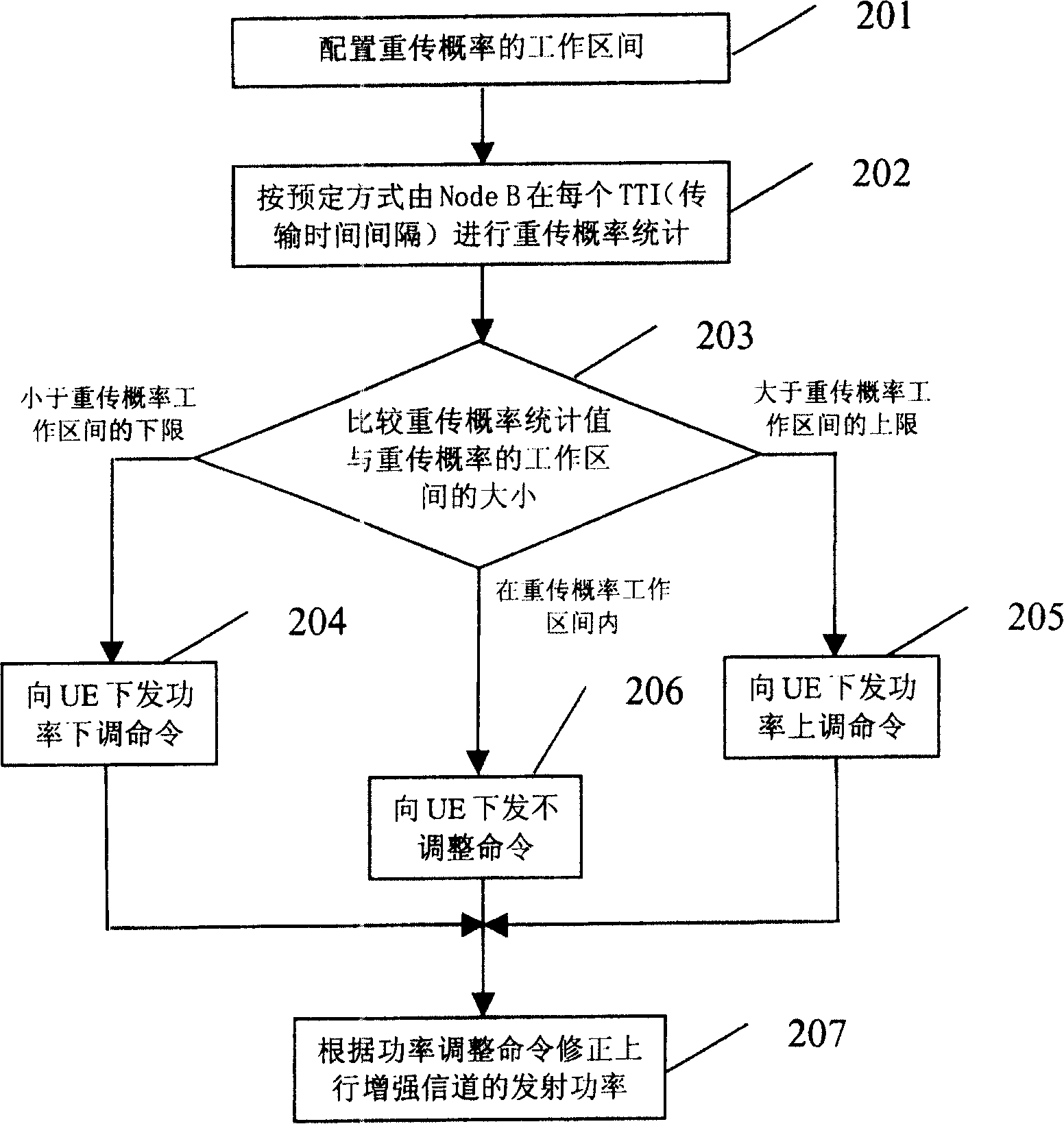 Method for adjusting transmissive signalling power of re-transmissive request system automatically