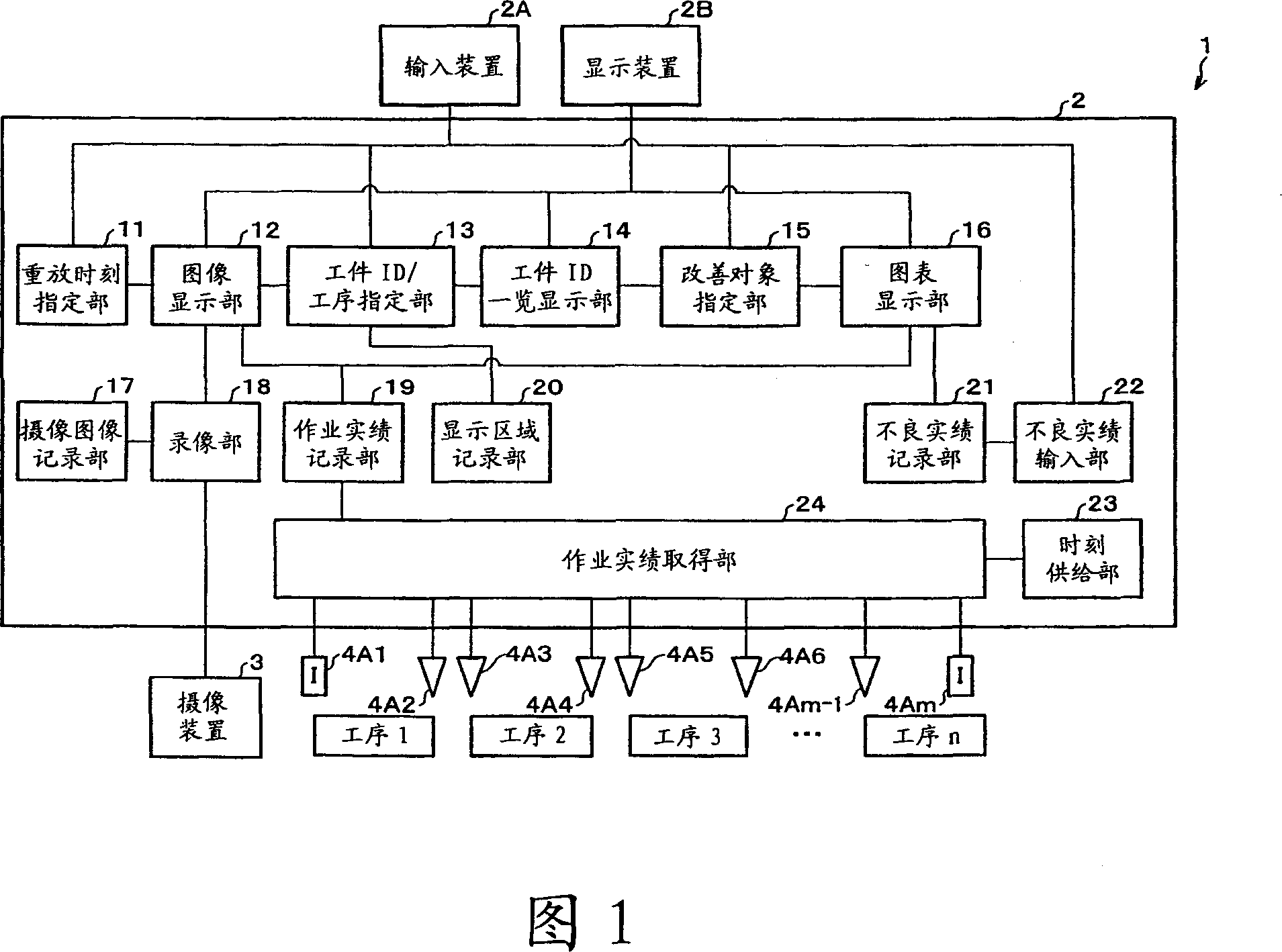 Production management device, method and system