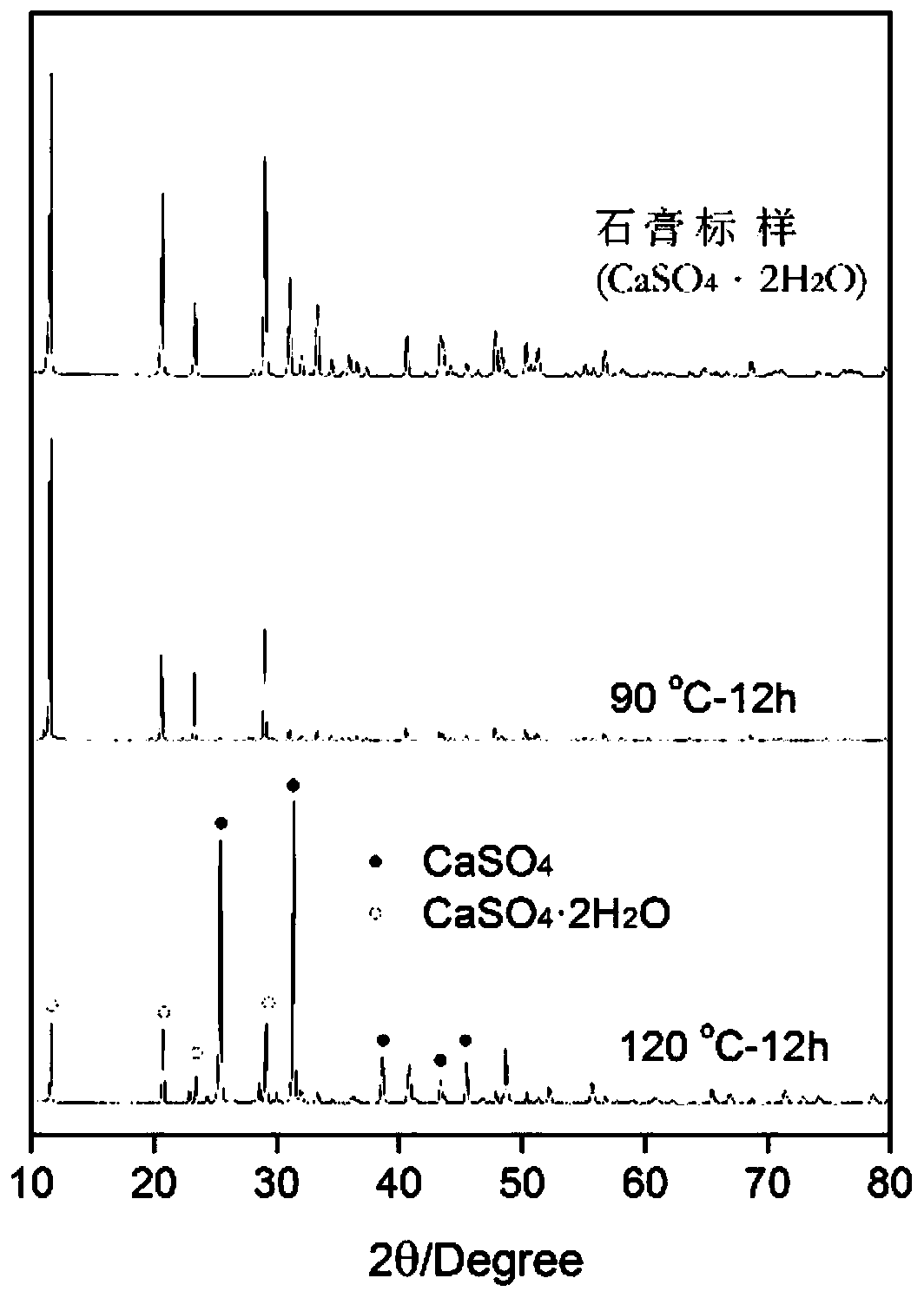 Arsenic-containing gypsum recycling treatment method and application of the treated and recycled low-arsenic gypsum