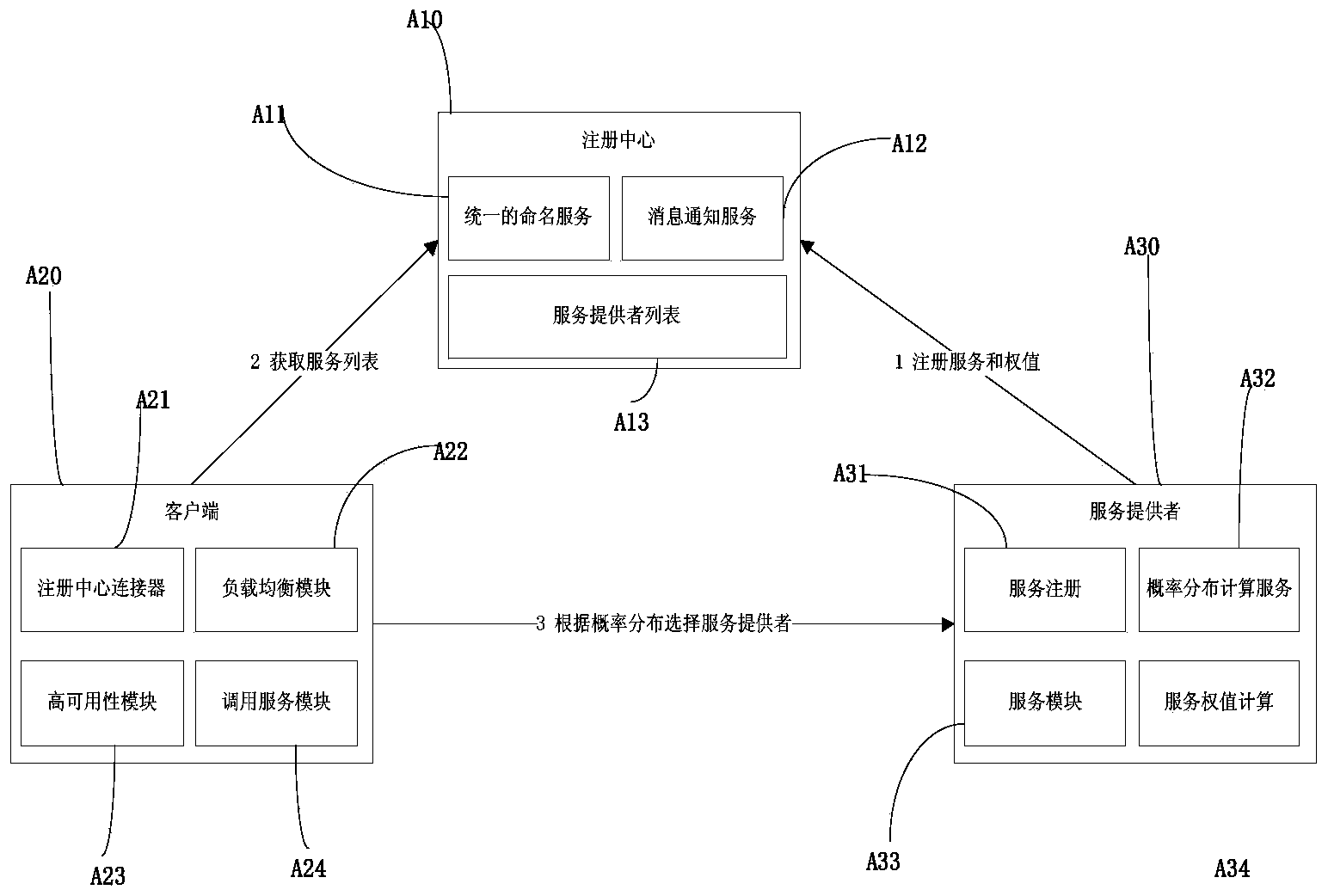 Load-balancing and high-availability sub system used for distribution-type system and method