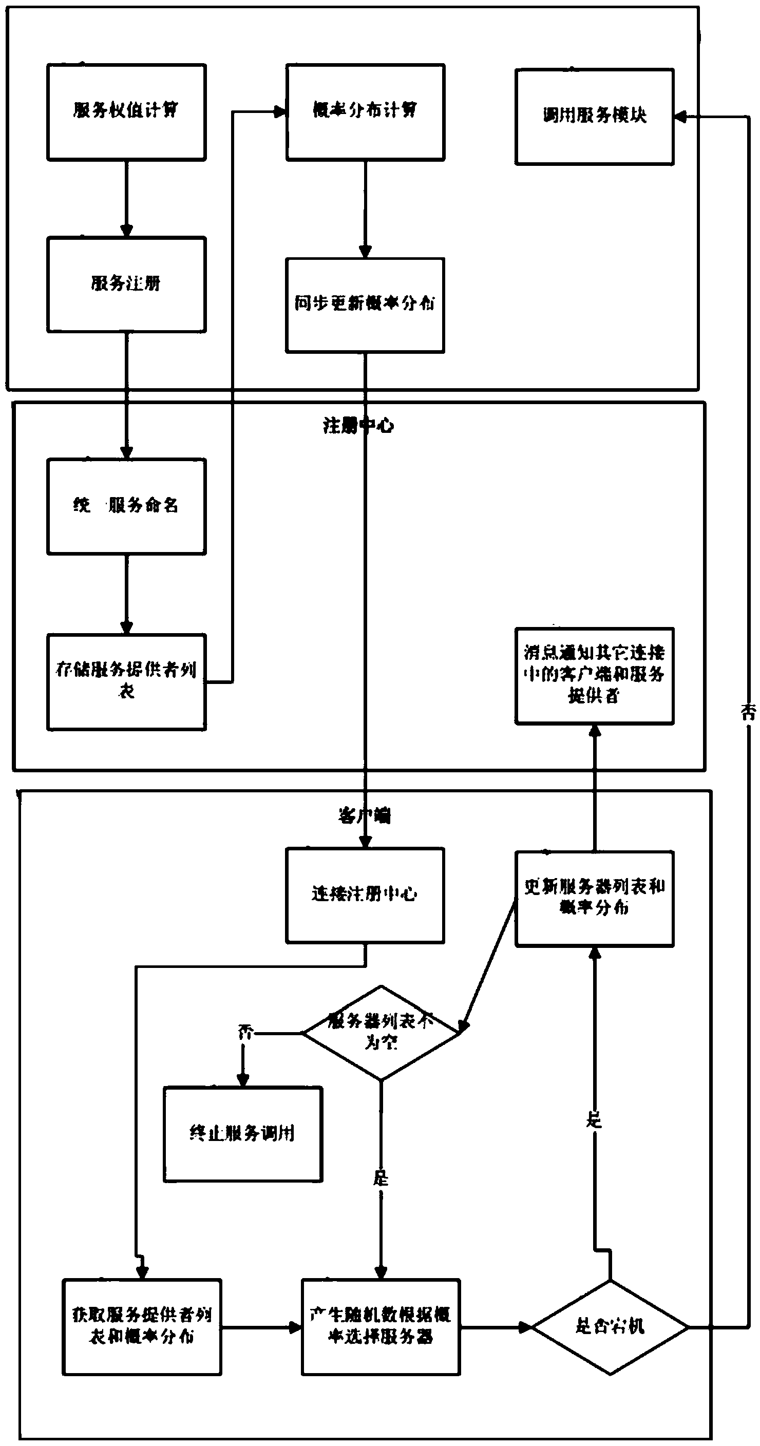 Load-balancing and high-availability sub system used for distribution-type system and method