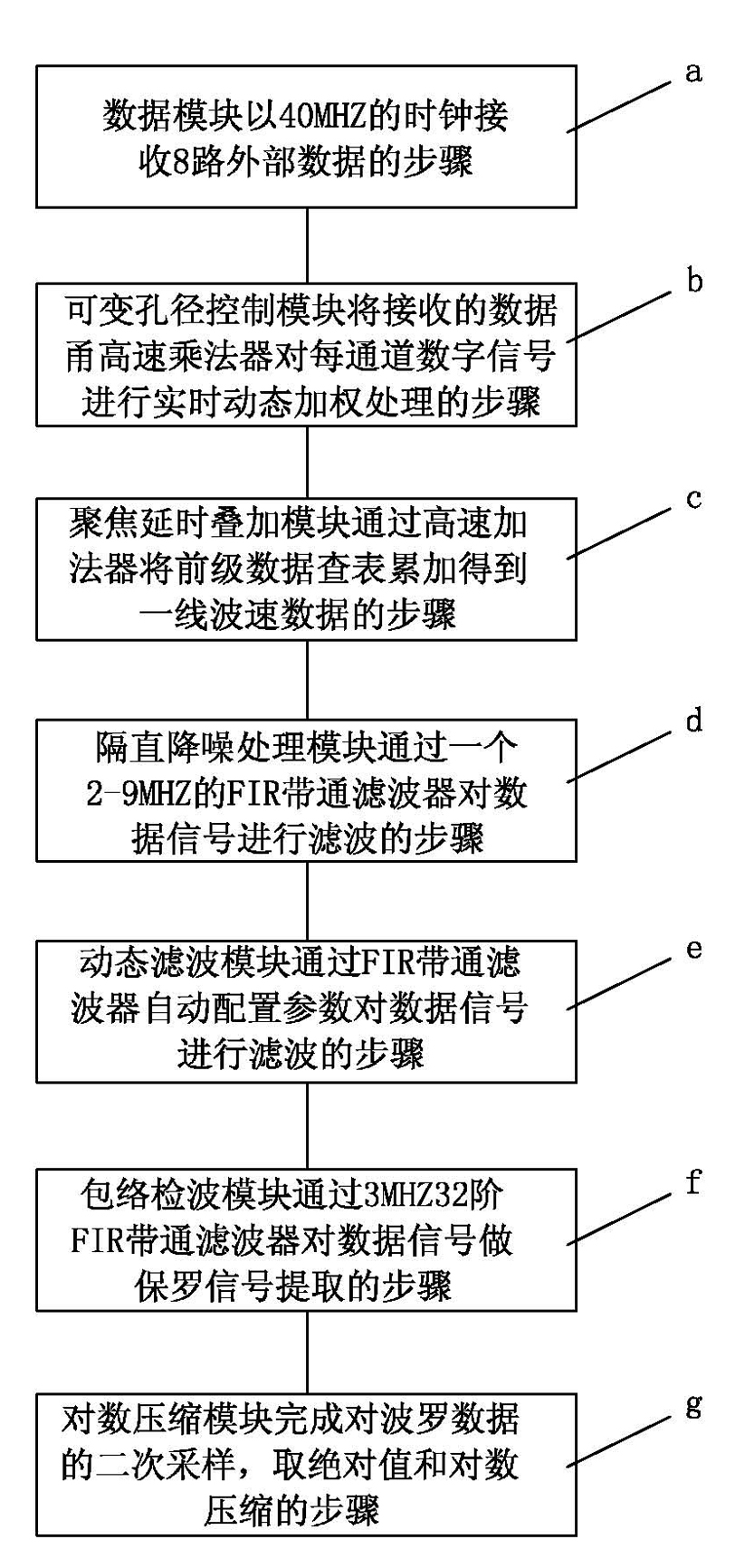 Embedded B-mode ultrasonic diagnostic device and signal processing method thereof