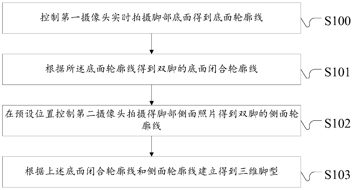 A three-dimensional foot shape measurement device based on automatic track-seeking mode and its implementation method