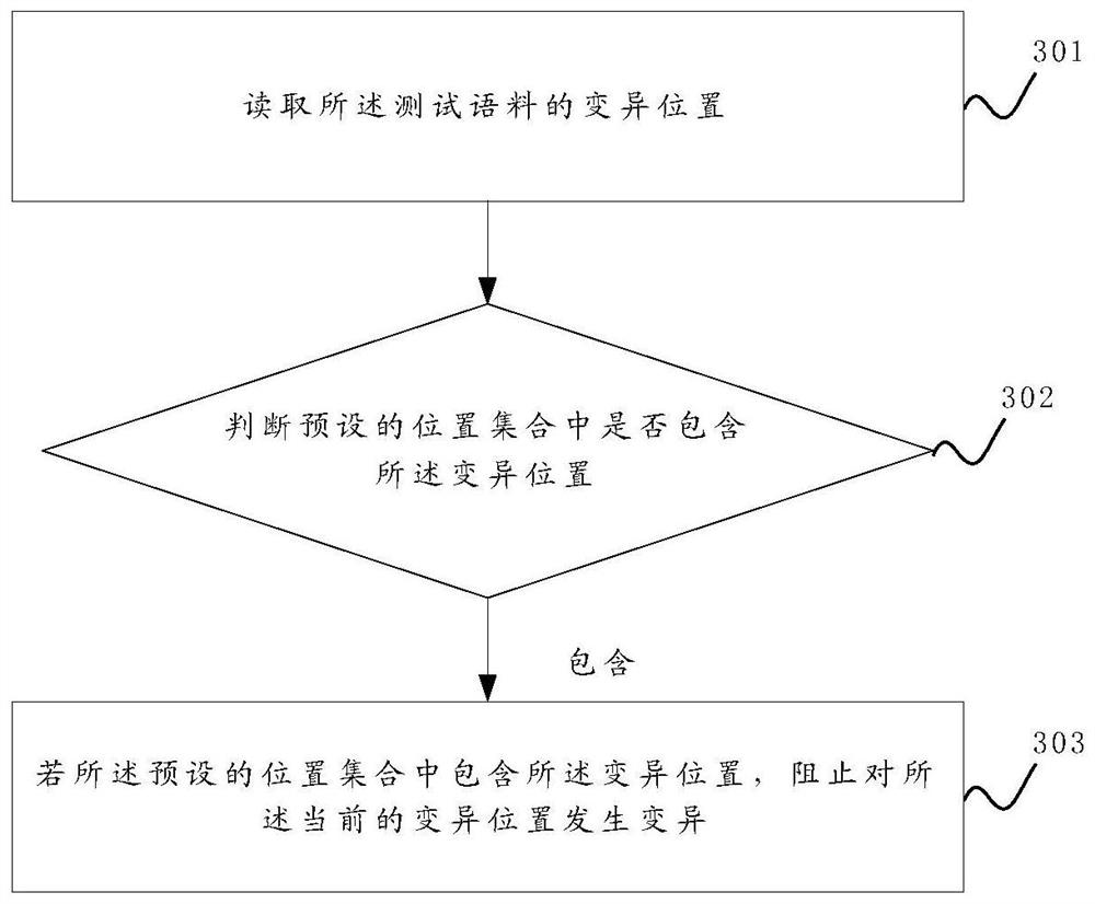 A sample format protection method and device for gray-box fuzz testing