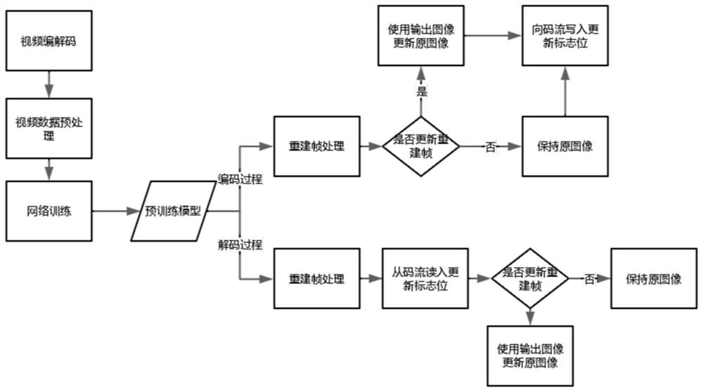 Implementation method and system of video encoding and decoding in-loop filtering based on convolutional neural network