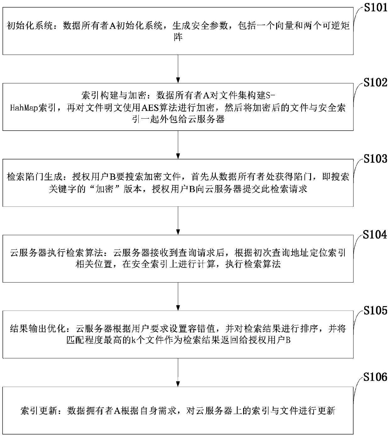 Searchable encryption method and system, storage medium, vehicle-mounted network and intelligent power grid