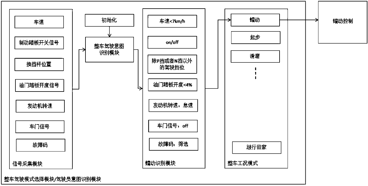 A creep control method for dual-clutch automatic transmission