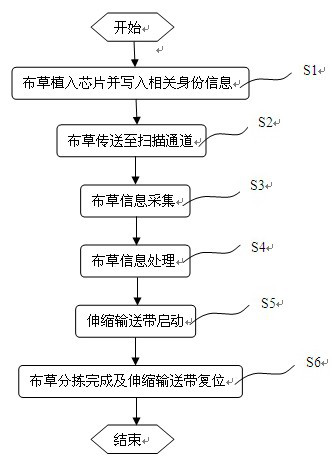 Automatic sorting method and system for linens