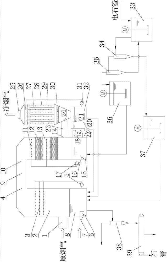 Flue gas deep desulfurization and dust removal device and method by use of carbide slag-gypsum method
