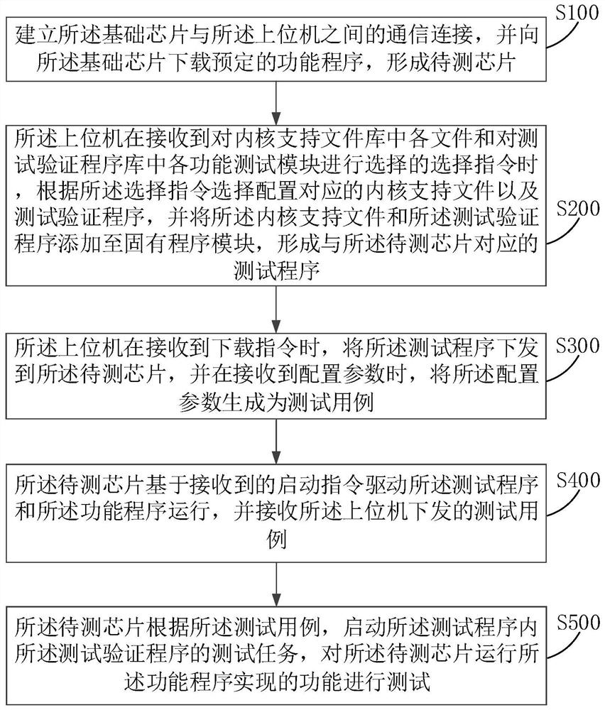 Chip test method and system and readable storage medium