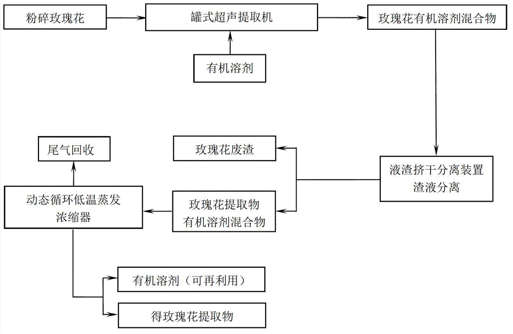 Method for extracting rose extract by utilizing a pot-type ultrasonic equipment