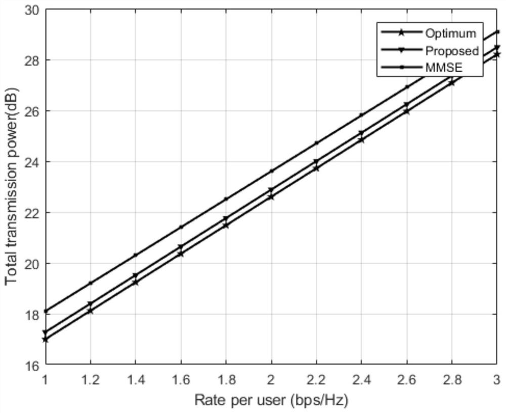 An Equal Power User Scheduling Method Based on Grmes Iteration