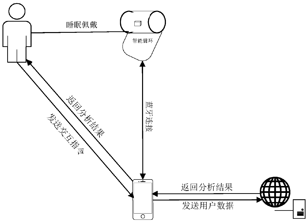 A wearable smart armband and a method for detecting the best fertile day for women