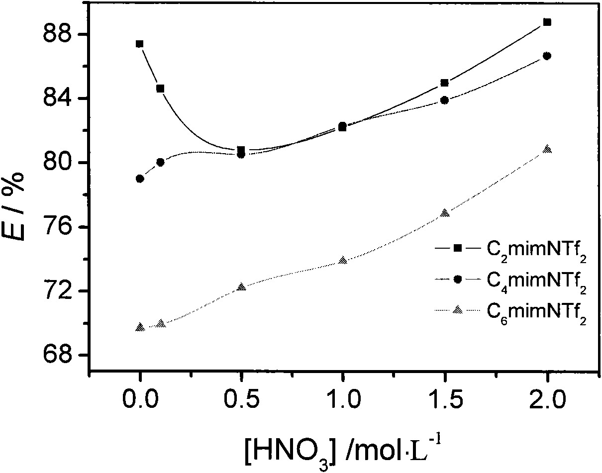 Method for extracting and separating uranyl ions from aqueous phase