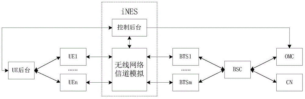 Method and system for simulating borderless network channel environment