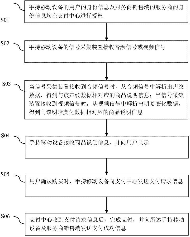 Shopping method and shopping system based on handheld mobile device
