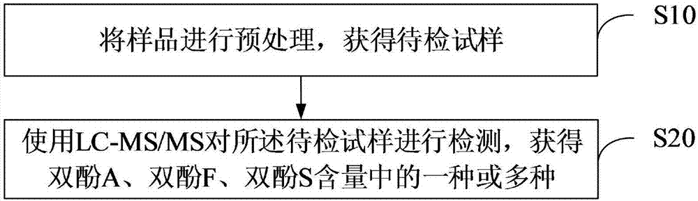 Method capable of simultaneously detecting contents of bisphenol A, bisphenol F and bisphenol S