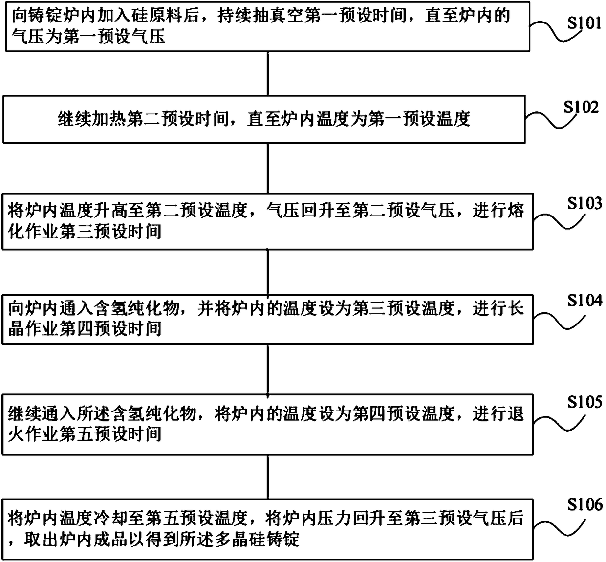 Method for preparing polycrystalline silicon ingot