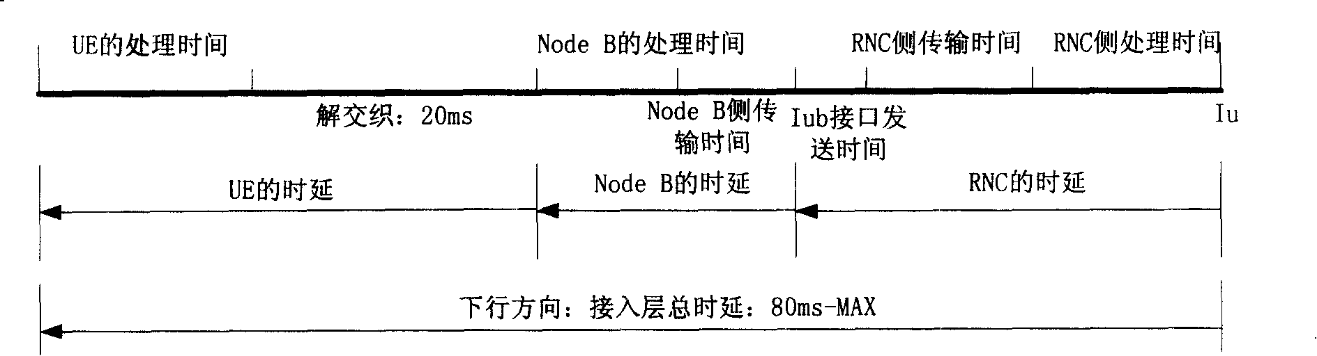 Method and system for testing base station time delay
