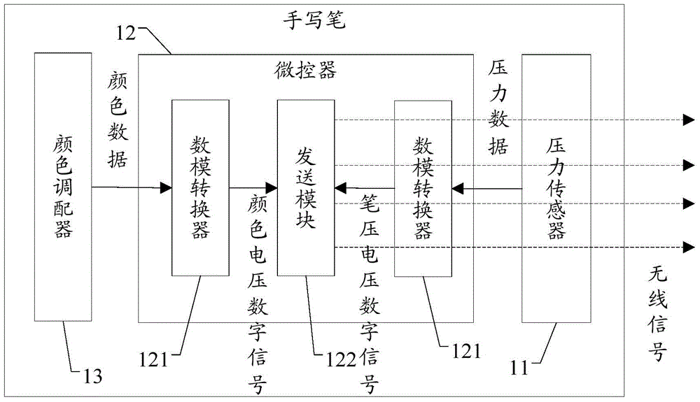 Electronic drawing board, handwriting pen and method for inputting and displaying handwriting information through electronic drawing board