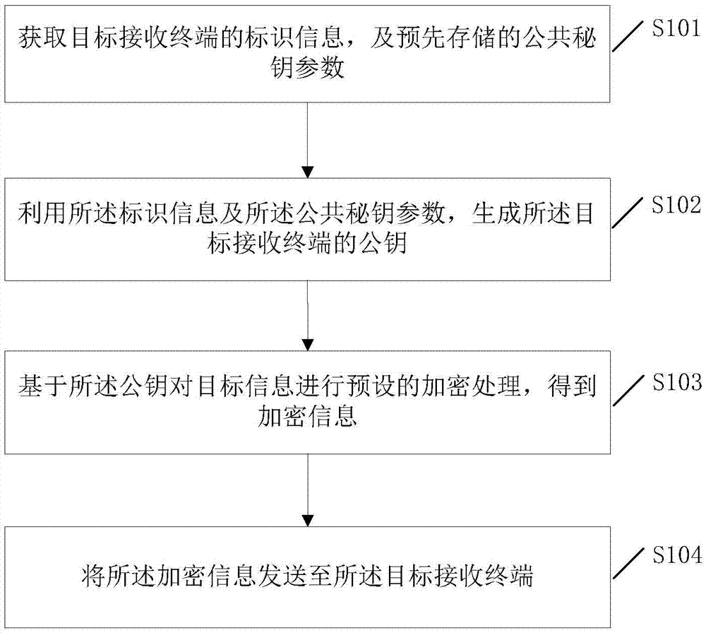 Information encryption and decryption processing method and system