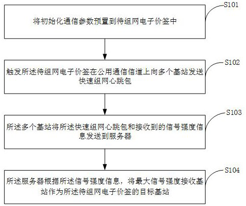 Base station selection method and system for electronic price tags