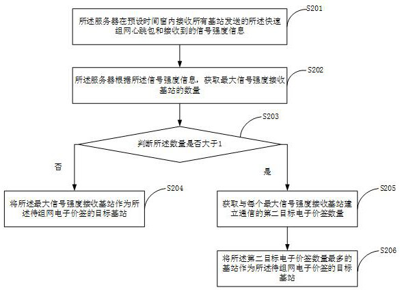 Base station selection method and system for electronic price tags