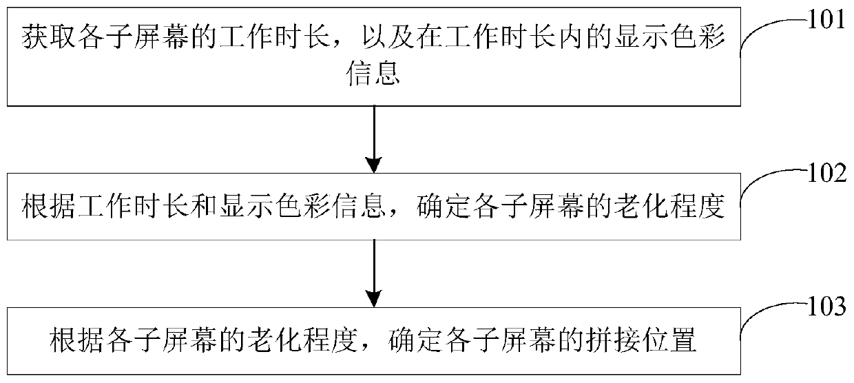 Equipment display control method and device, electronic device and storage medium