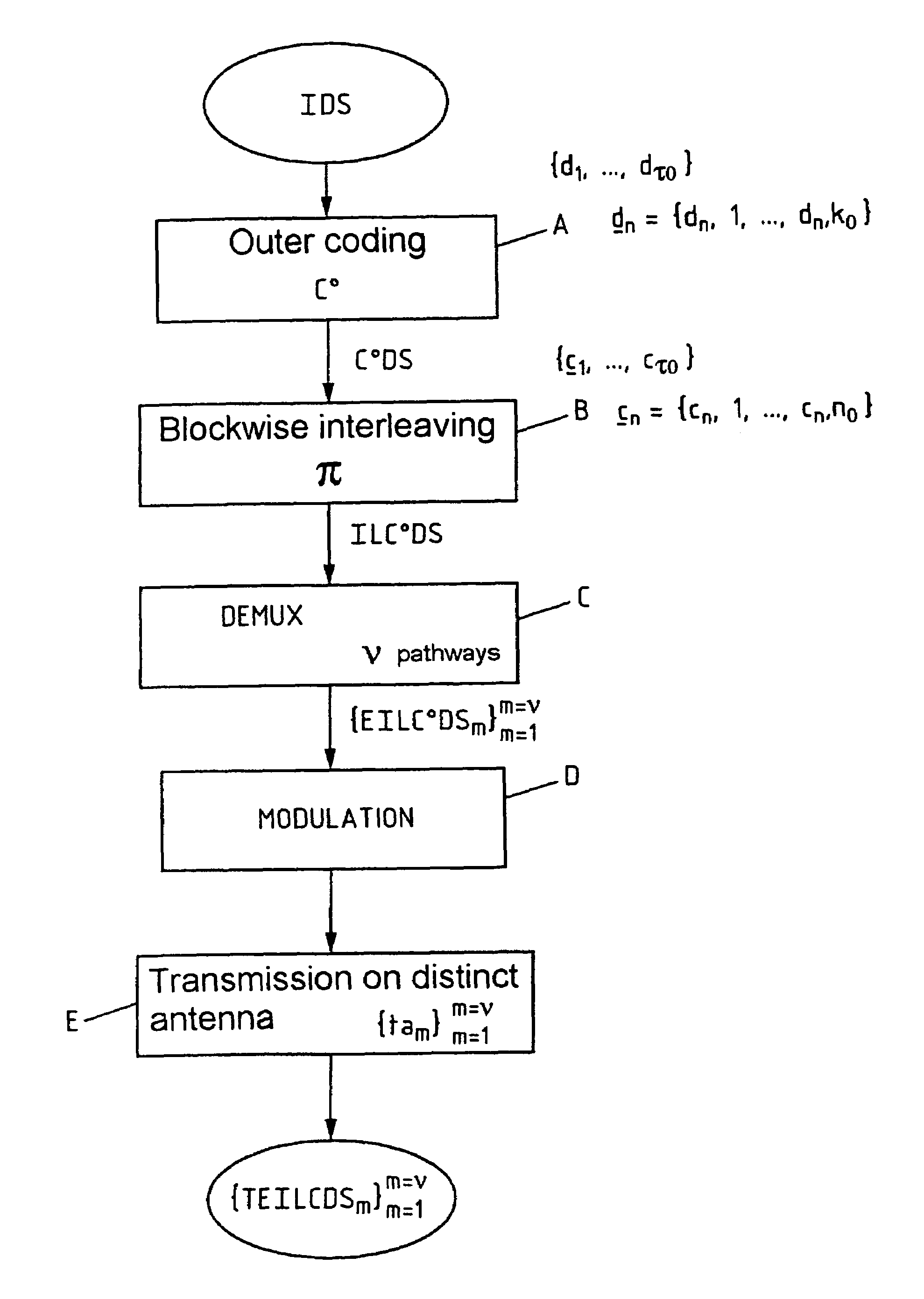 Method of coding/decoding a digital data stream coded with bitwise interleaving in multiple transmission and reception in the presence of intersymbol interference and corresponding system