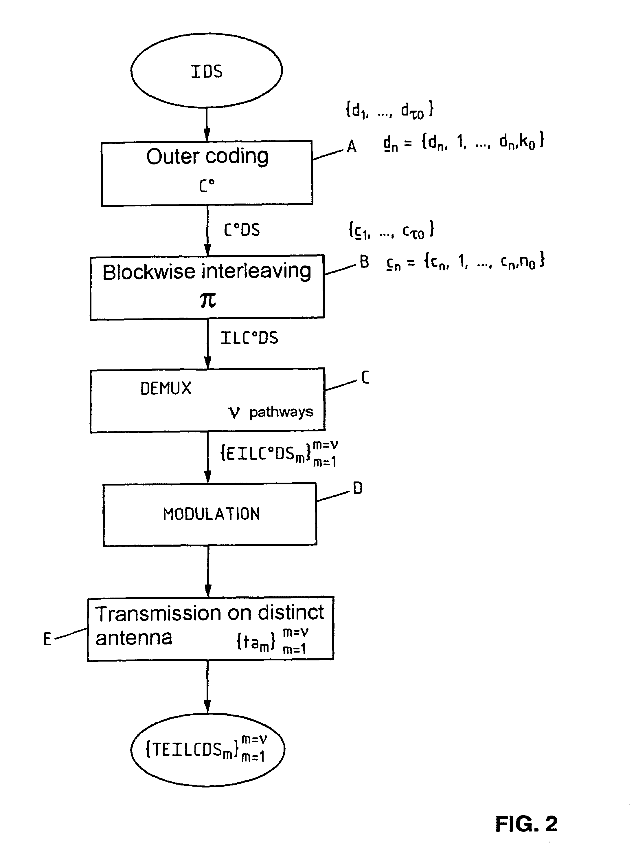 Method of coding/decoding a digital data stream coded with bitwise interleaving in multiple transmission and reception in the presence of intersymbol interference and corresponding system