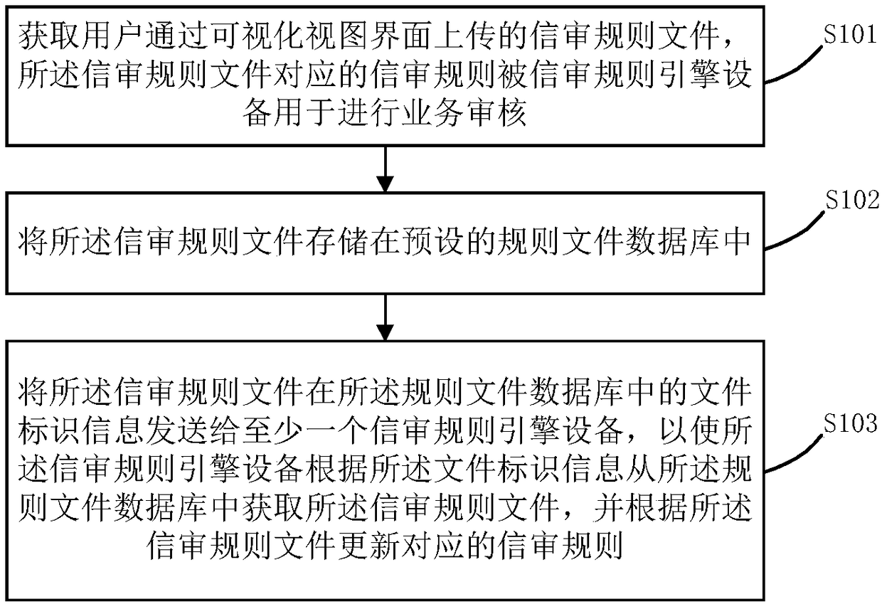 File publishing method, device and storage medium for information review rule