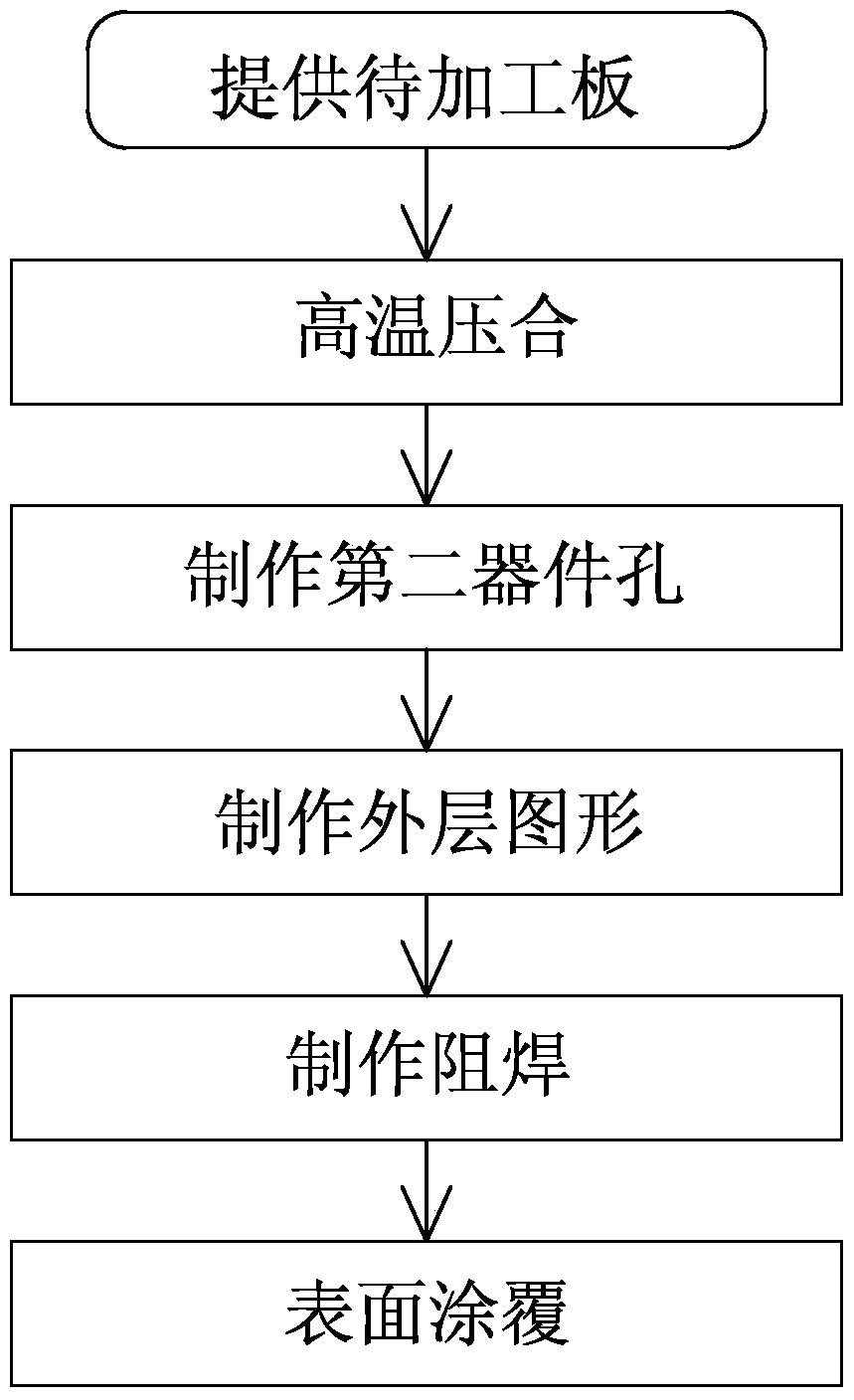 PCB board processing method and PCB board