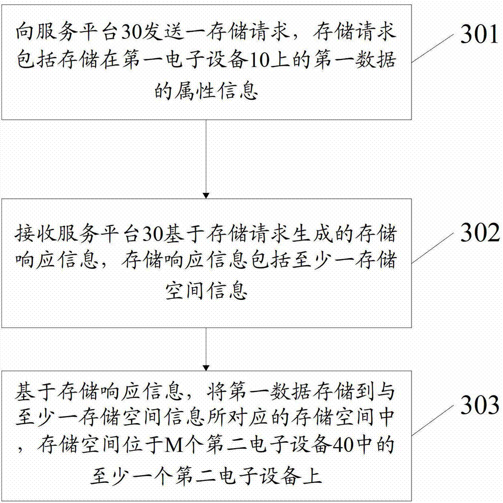 Information processing method, electronic devices and service platform