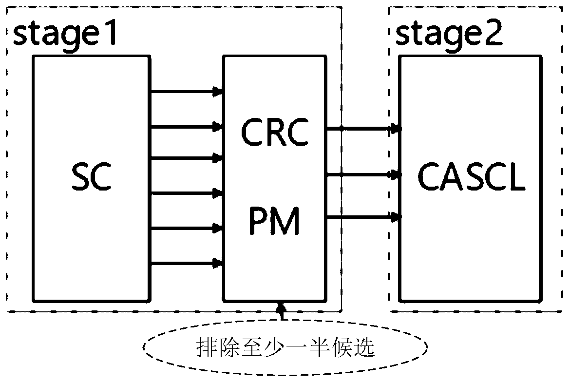 A low-complexity pdcch channel blind detection method based on polar codes